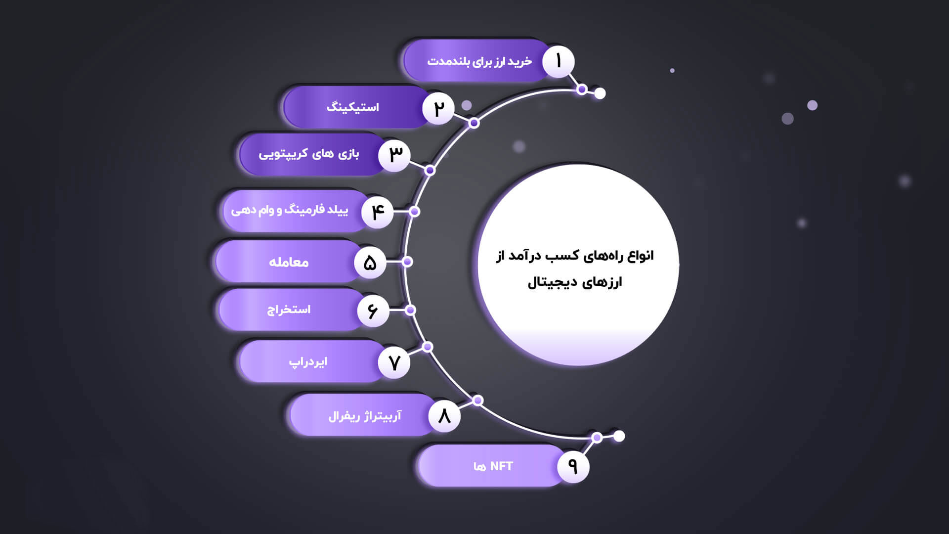 روش‌های کسب ارز دیجیتال